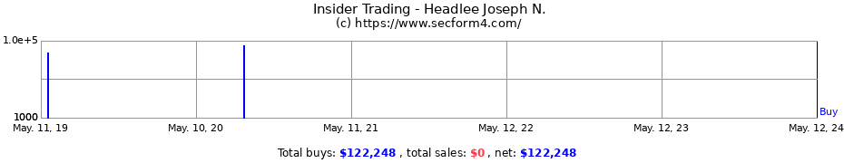 Insider Trading Transactions for Headlee Joseph N.