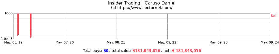Insider Trading Transactions for Caruso Daniel