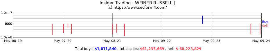 Insider Trading Transactions for WEINER RUSSELL J