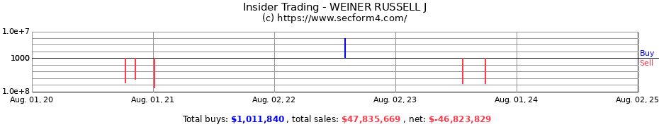 Insider Trading Transactions for WEINER RUSSELL J