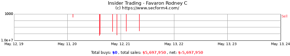 Insider Trading Transactions for Favaron Rodney C
