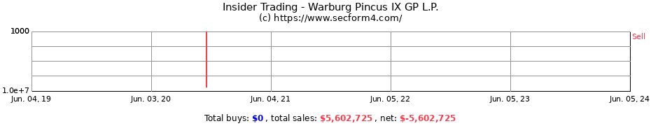 Insider Trading Transactions for Warburg Pincus IX GP L.P.