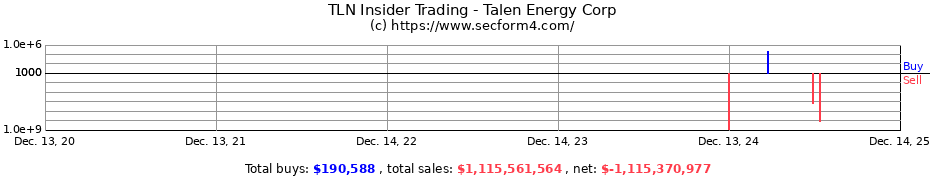 Insider Trading Transactions for Talen Energy Corp