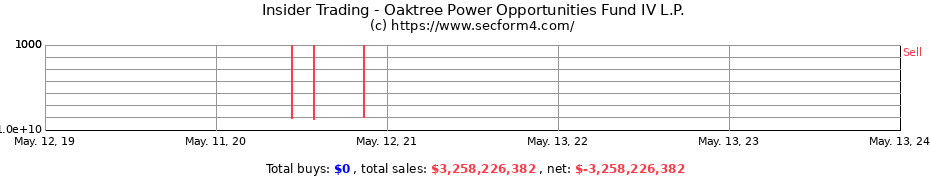 Insider Trading Transactions for Oaktree Power Opportunities Fund IV L.P.