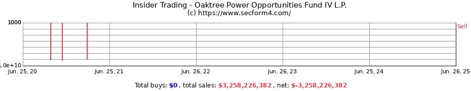 Insider Trading Transactions for Oaktree Power Opportunities Fund IV L.P.