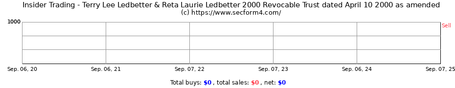 Insider Trading Transactions for Terry Lee Ledbetter & Reta Laurie Ledbetter 2000 Revocable Trust dated April 10 2000 as amended