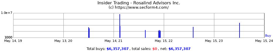 Insider Trading Transactions for Rosalind Advisors Inc.