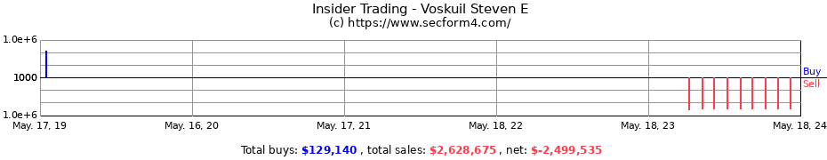 Insider Trading Transactions for Voskuil Steven E