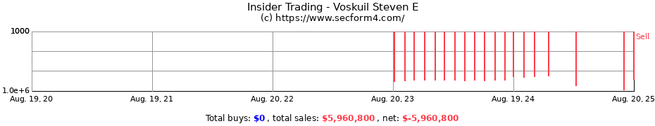 Insider Trading Transactions for Voskuil Steven E