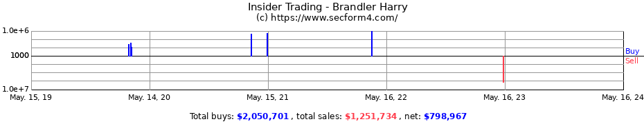 Insider Trading Transactions for Brandler Harry