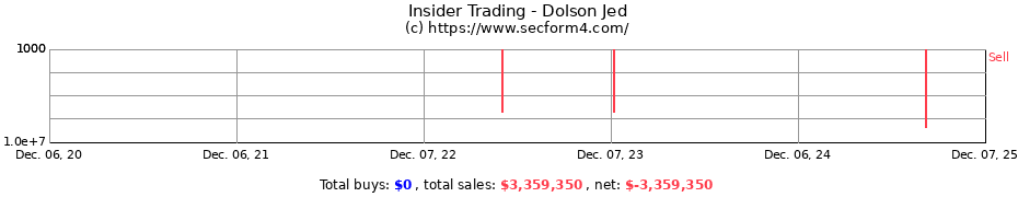 Insider Trading Transactions for Dolson Jed