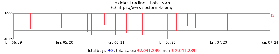 Insider Trading Transactions for Loh Evan
