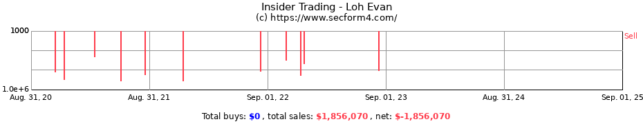 Insider Trading Transactions for Loh Evan