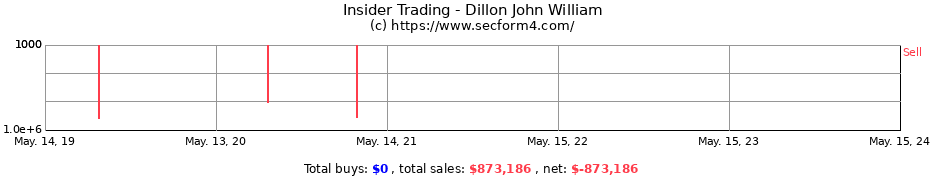 Insider Trading Transactions for Dillon John William
