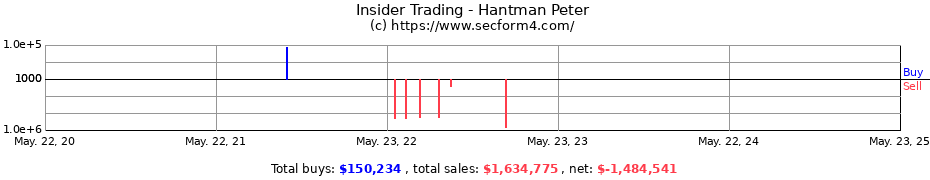 Insider Trading Transactions for Hantman Peter