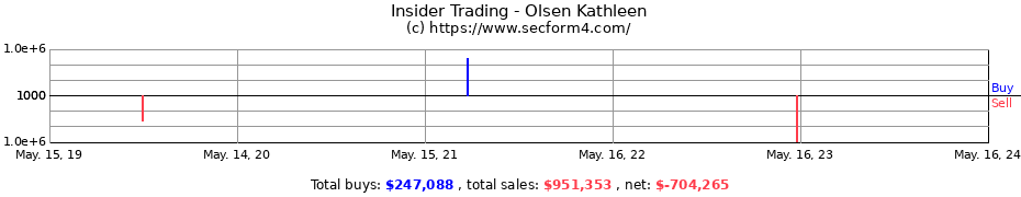 Insider Trading Transactions for Olsen Kathleen