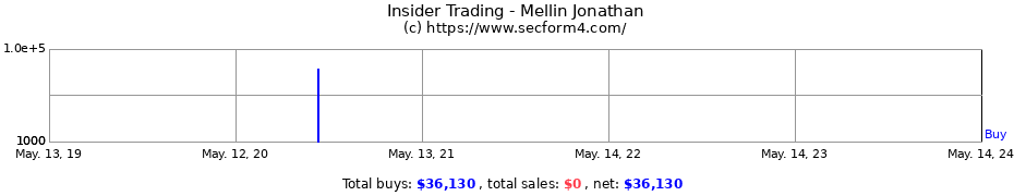 Insider Trading Transactions for Mellin Jonathan
