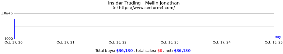 Insider Trading Transactions for Mellin Jonathan