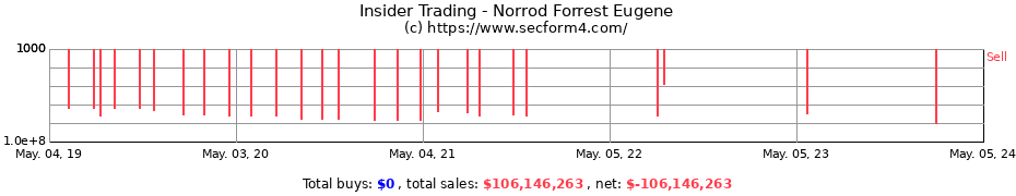 Insider Trading Transactions for Norrod Forrest Eugene