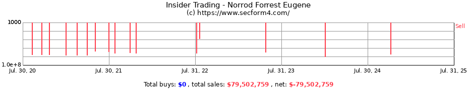 Insider Trading Transactions for Norrod Forrest Eugene