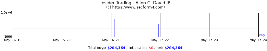Insider Trading Transactions for Allen C. David JR