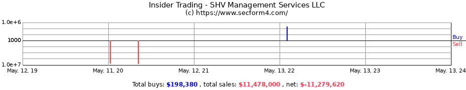 Insider Trading Transactions for SHV Management Services LLC