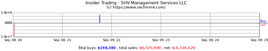 Insider Trading Transactions for SHV Management Services LLC