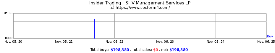 Insider Trading Transactions for SHV Management Services LP