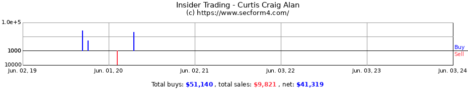 Insider Trading Transactions for Curtis Craig Alan