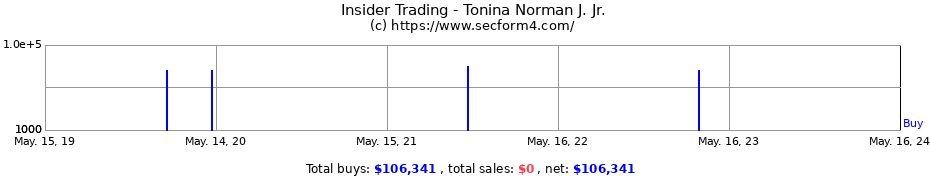 Insider Trading Transactions for Tonina Norman J. Jr.