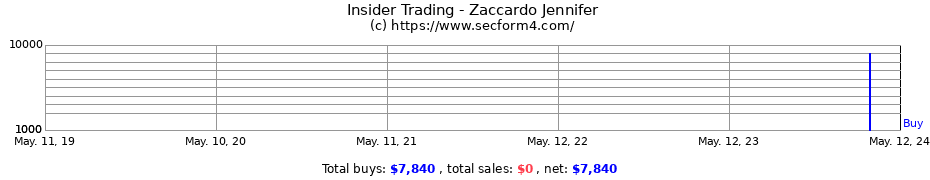 Insider Trading Transactions for Zaccardo Jennifer