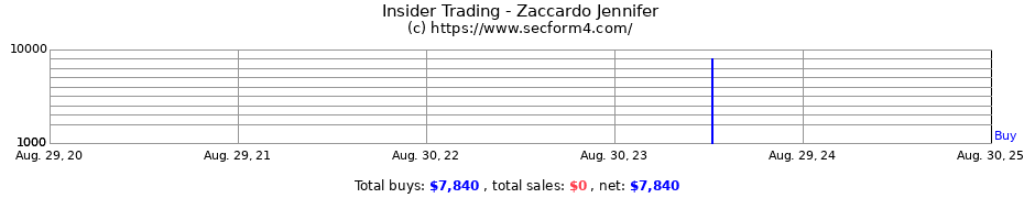 Insider Trading Transactions for Zaccardo Jennifer