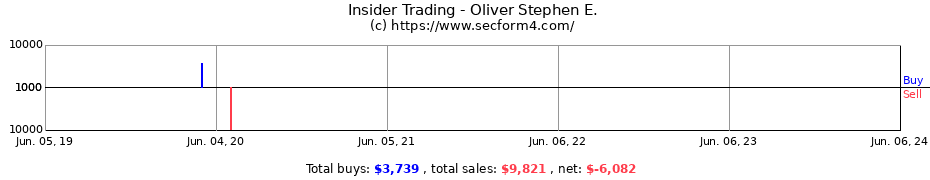Insider Trading Transactions for Oliver Stephen E.