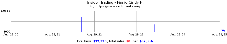 Insider Trading Transactions for Finnie Cindy H.