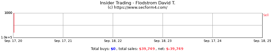 Insider Trading Transactions for Flodstrom David T.