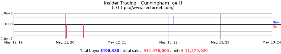 Insider Trading Transactions for Cunningham Joe H