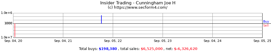 Insider Trading Transactions for Cunningham Joe H