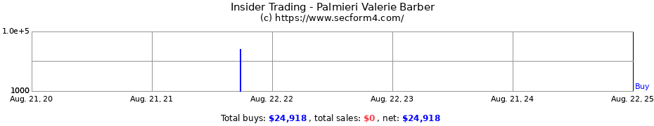 Insider Trading Transactions for Palmieri Valerie Barber