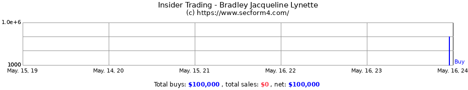Insider Trading Transactions for Bradley Jacqueline Lynette