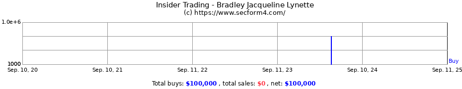 Insider Trading Transactions for Bradley Jacqueline Lynette