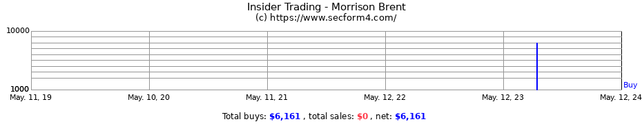 Insider Trading Transactions for Morrison Brent