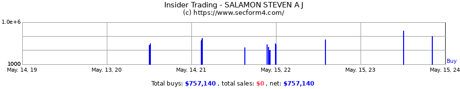 Insider Trading Transactions for SALAMON STEVEN A J