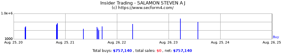 Insider Trading Transactions for SALAMON STEVEN A J