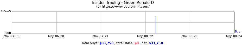 Insider Trading Transactions for Green Ronald D