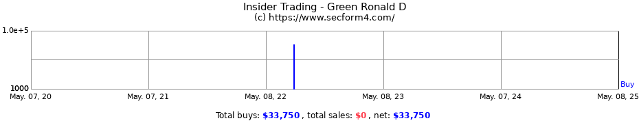 Insider Trading Transactions for Green Ronald D