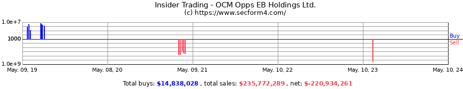 Insider Trading Transactions for OCM Opps EB Holdings Ltd.