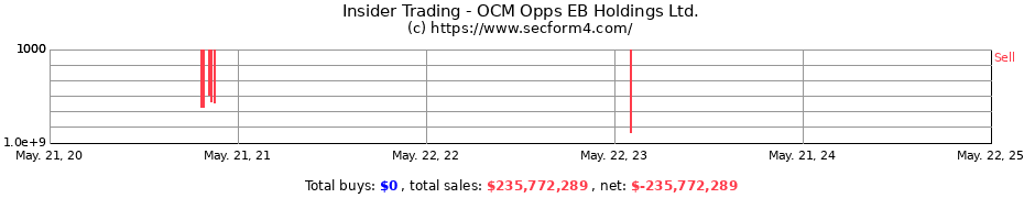 Insider Trading Transactions for OCM Opps EB Holdings Ltd.