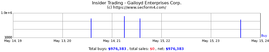 Insider Trading Transactions for Gailoyd Enterprises Corp.