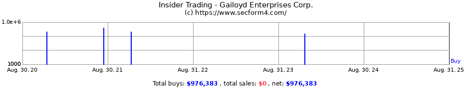 Insider Trading Transactions for Gailoyd Enterprises Corp.