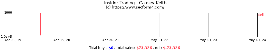 Insider Trading Transactions for Causey Keith